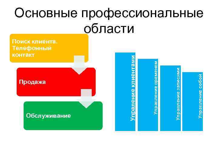 Профессиональная область. Профессиональные области. Проф область это. Профессиональные области список. Профессиональная область что это примеры.