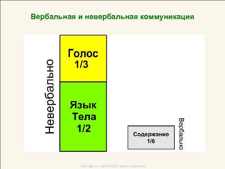 Вербальная и невербальная коммуникация trenings. ru – всё об НЛП, просто и доступно 