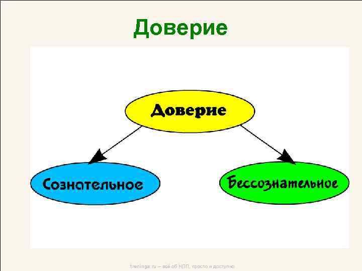 Доверие trenings. ru – всё об НЛП, просто и доступно 