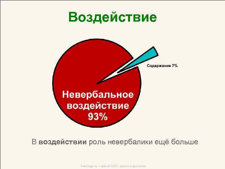 Воздействие В воздействии роль невербалики ещё больше trenings. ru – всё об НЛП, просто