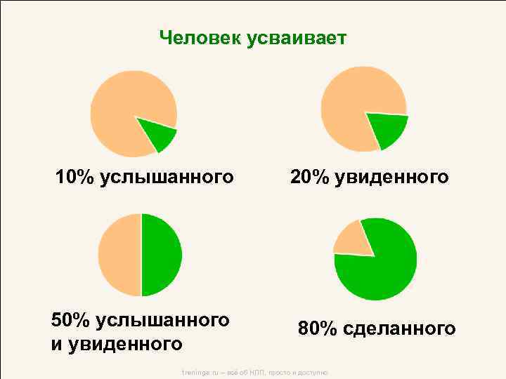 Человек усваивает 10% услышанного 50% услышанного и увиденного 20% увиденного 80% сделанного trenings. ru
