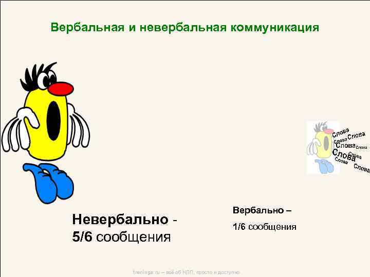 Вербальная и невербальная коммуникация Невербально - 5/6 сообщения Вербально – 1/6 сообщения trenings. ru