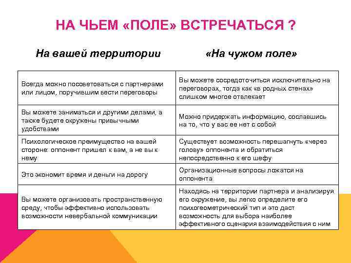 НА ЧЬЕМ «ПОЛЕ» ВСТРЕЧАТЬСЯ ? На вашей территории «На чужом поле» Всегда можно посоветоваться