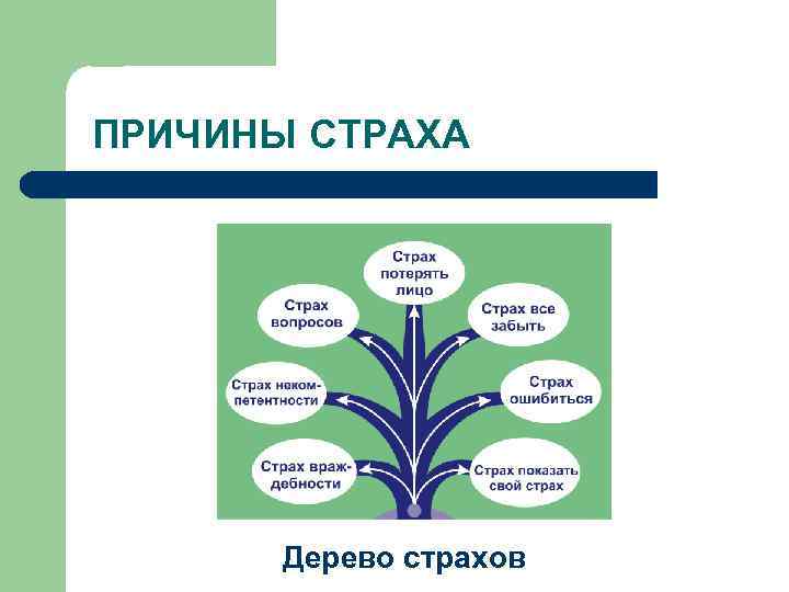 ПРИЧИНЫ СТРАХА Дерево страхов 