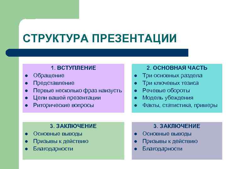 СТРУКТУРА ПРЕЗЕНТАЦИИ l l l l 1. ВСТУПЛЕНИЕ Обращение Представление Первые несколько фраз наизусть