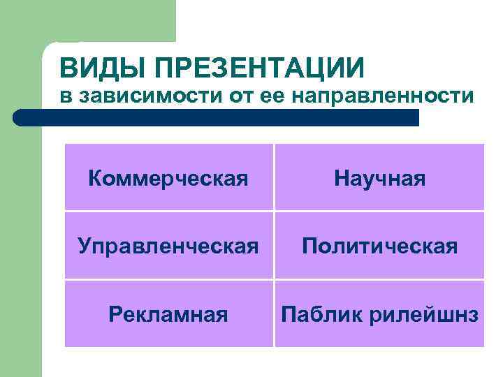 ВИДЫ ПРЕЗЕНТАЦИИ в зависимости от ее направленности Коммерческая Научная Управленческая Политическая Рекламная Паблик рилейшнз