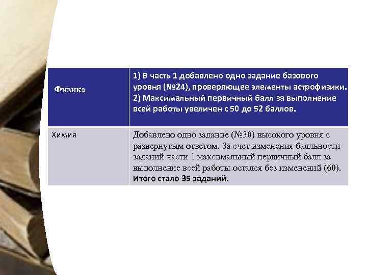 Физика Химия 1) В часть 1 добавлено одно задание базового уровня (№ 24), проверяющее