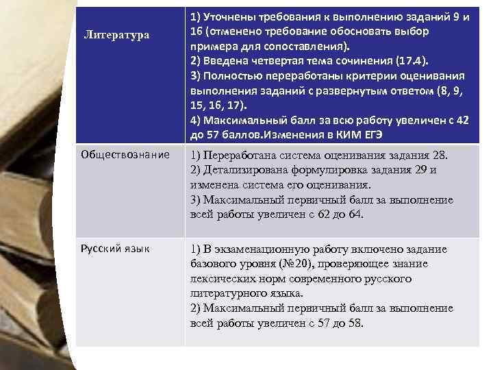 Литература 1) Уточнены требования к выполнению заданий 9 и 16 (отменено требование обосновать выбор