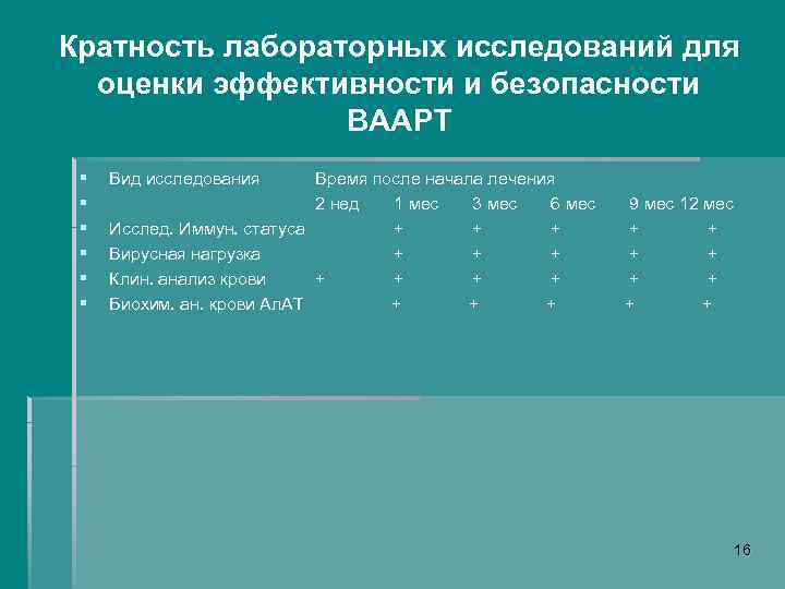 Кратность лабораторных исследований для оценки эффективности и безопасности ВААРТ § § § Вид исследования