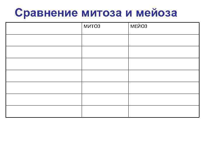 Сравнение митоза и мейоза МИТОЗ МЕЙОЗ 