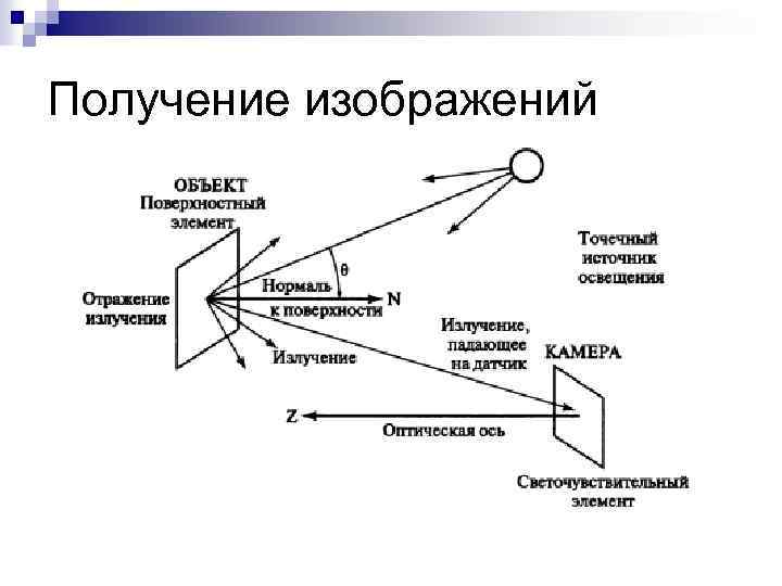 Получение изображений 