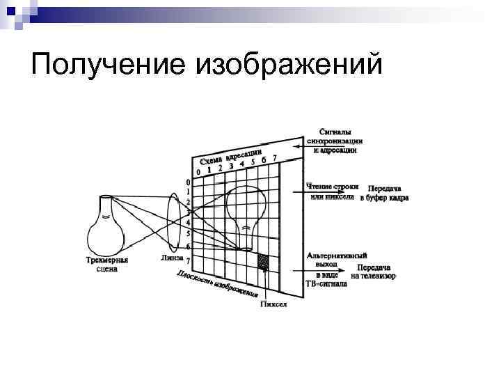 Получение изображений 