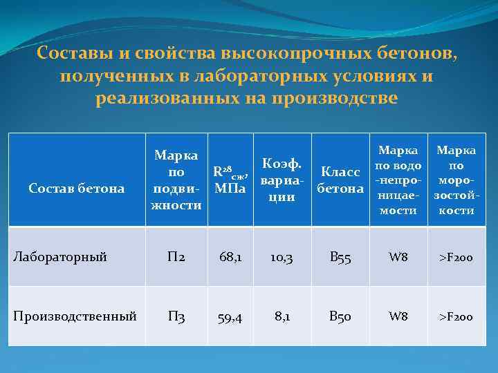 Составы и свойства высокопрочных бетонов, полученных в лабораторных условиях и реализованных на производстве Состав