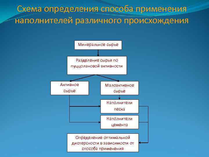 Схема определения способа применения наполнителей различного происхождения Минеральное сырье Разделение сырья по пуццолановой активности