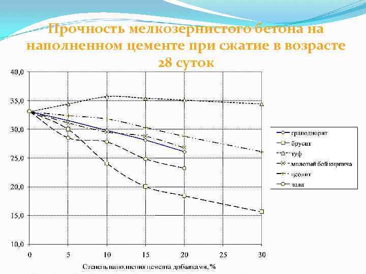 7 и 28 суток бетон