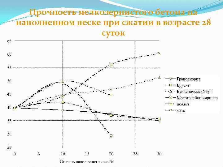 Прочность мелкозернистого бетона на наполненном песке при сжатии в возрасте 28 суток 