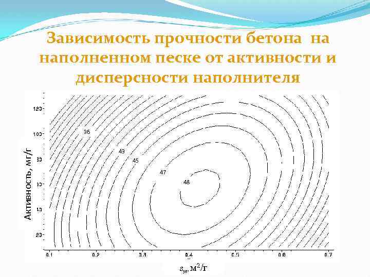 Зависимость прочности бетона на наполненном песке от активности и дисперсности наполнителя Активность, мг/г 36