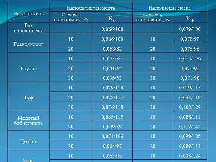 Наполнитель Без наполнителя Наполнение цемента Степень Кэф наполнения, % Наполнение песка Степень Кэф наполнения,