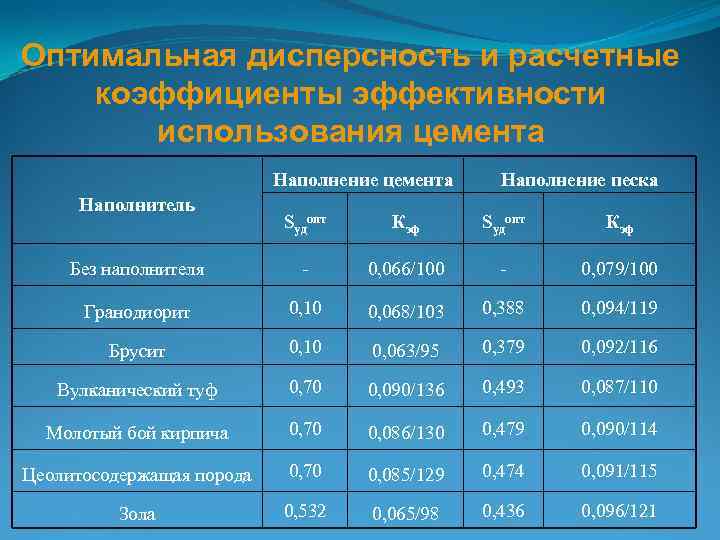 Оптимальная дисперсность и расчетные коэффициенты эффективности использования цемента Наполнение цемента Наполнитель Наполнение песка Sудопт