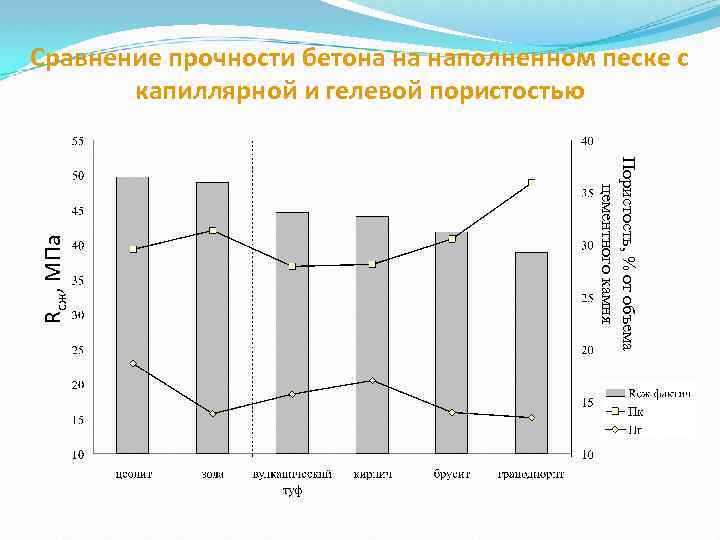 Пористость, % от объема цементного камня Rсж, МПа Сравнение прочности бетона на наполненном песке
