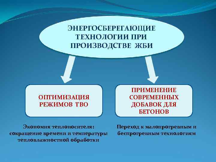 ЭНЕРГОСБЕРЕГАЮЩИЕ ТЕХНОЛОГИИ ПРОИЗВОДСТВЕ ЖБИ ОПТИМИЗАЦИЯ РЕЖИМОВ ТВО Экономия теплоносителя: сокращение времени и температуры тепловлажностной