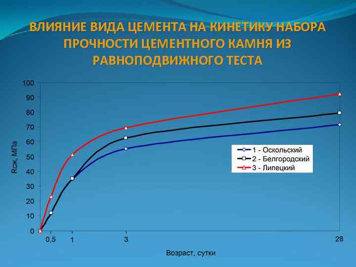 ВЛИЯНИЕ ВИДА ЦЕМЕНТА НА КИНЕТИКУ НАБОРА ПРОЧНОСТИ ЦЕМЕНТНОГО КАМНЯ ИЗ РАВНОПОДВИЖНОГО ТЕСТА 