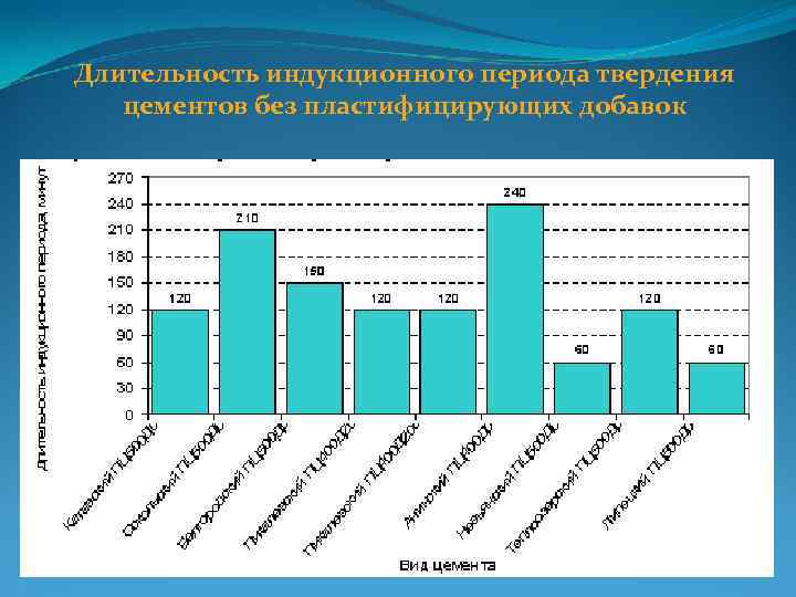 Длительность индукционного периода твердения цементов без пластифицирующих добавок 