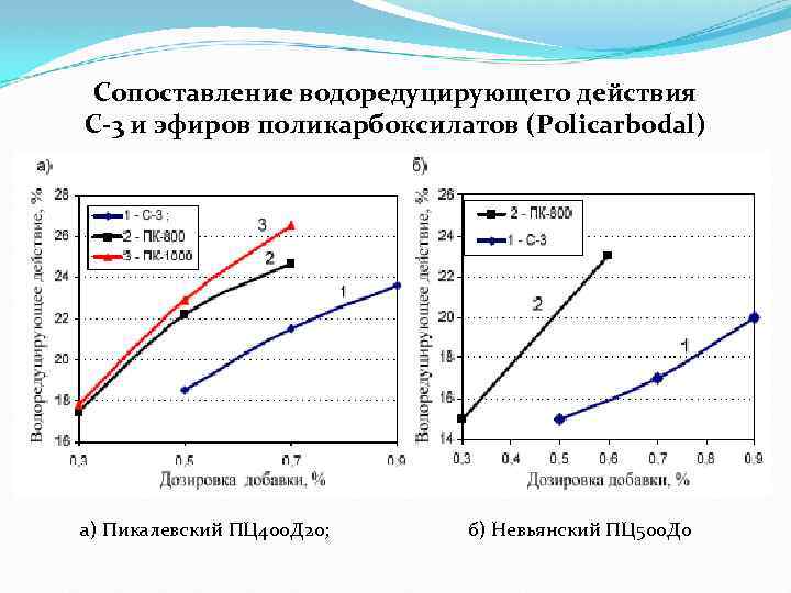 Сопоставление водоредуцирующего действия С-3 и эфиров поликарбоксилатов (Policarbodal) а) Пикалевский ПЦ 400 Д 20;