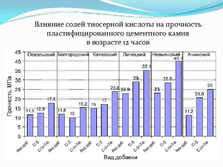 Влияние солей тиосерной кислоты на прочность пластифицированного цементного камня в возрасте 12 часов 
