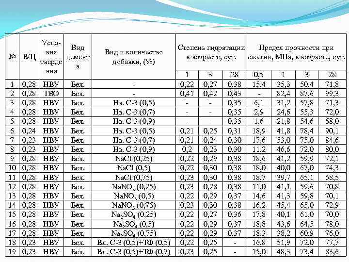 Усло. Вид вия № В/Ц цемент тверде а ния 1 2 3 4 5