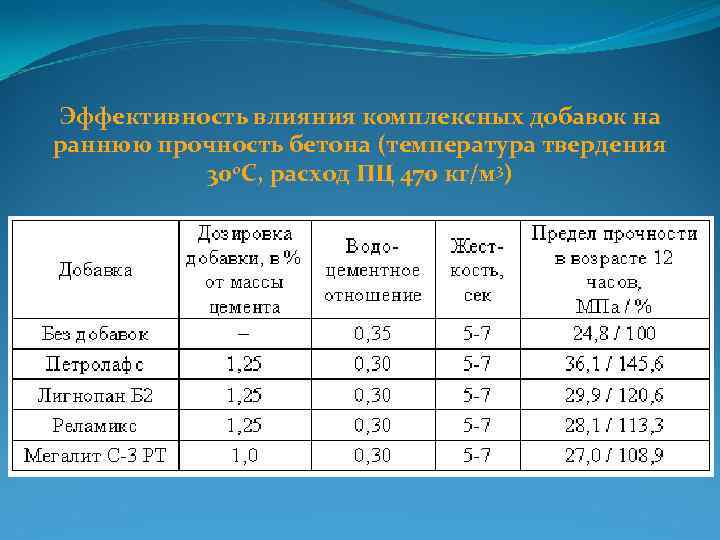 Эффективность влияния комплексных добавок на раннюю прочность бетона (температура твердения 300 С, расход ПЦ