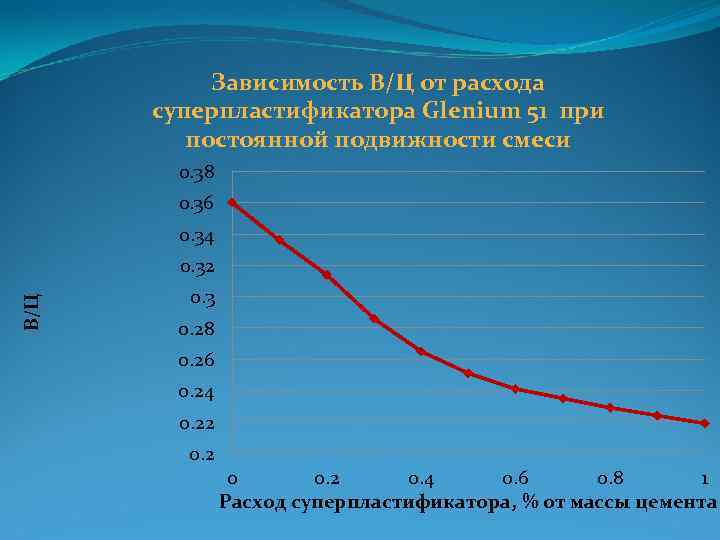Зависимость В/Ц от расхода суперпластификатора Glenium 51 при постоянной подвижности смеси 0. 38 0.