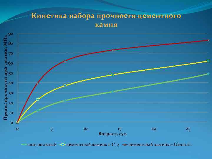 Предел прочности при сжатии, МПа Кинетика набора прочности цементного камня 90 80 70 60