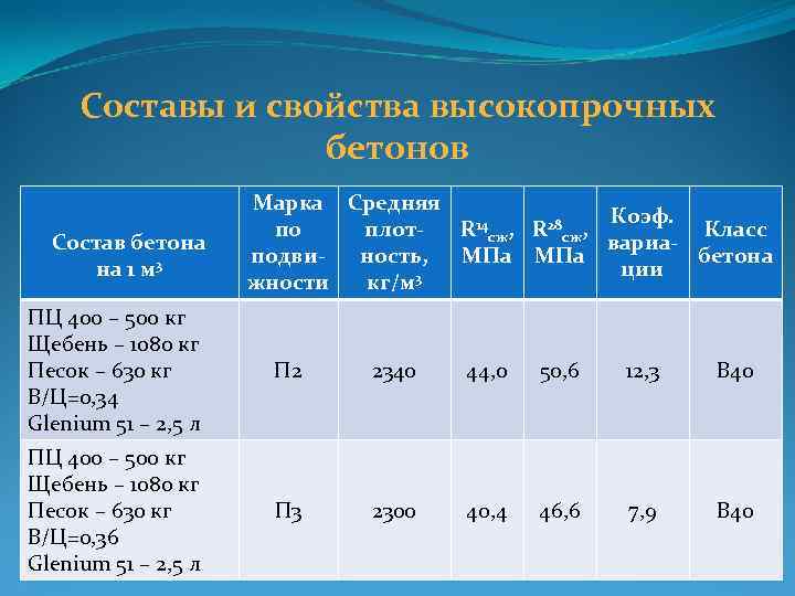 Составы и свойства высокопрочных бетонов Состав бетона на 1 м 3 Марка Средняя Коэф.