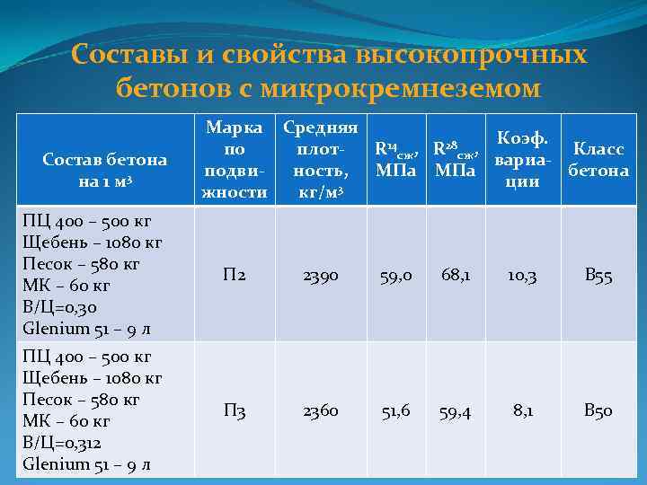Составы и свойства высокопрочных бетонов с микрокремнеземом Состав бетона на 1 м 3 Марка