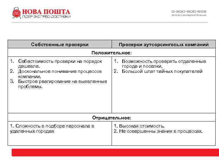 Собственные проверки Проверки аутсорсинговых компаний Положительное: 1. Себестоимость проверки на порядок дешевле. 2. Доскональное