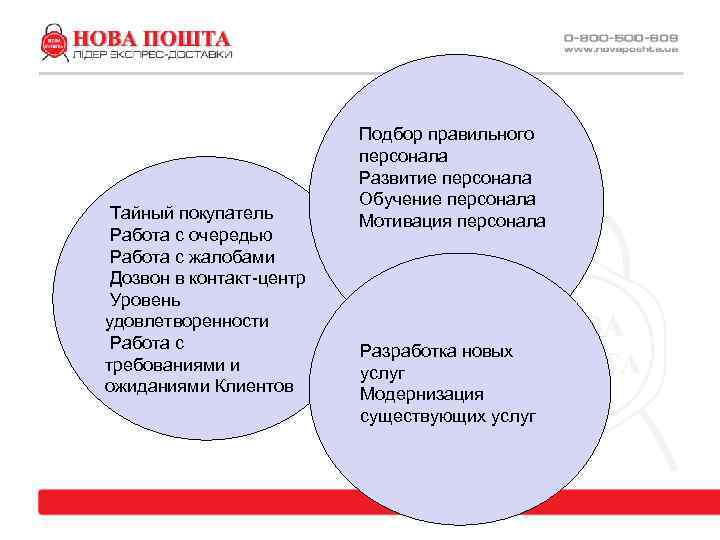  Тайный покупатель Работа с очередью Работа с жалобами Дозвон в контакт-центр Уровень удовлетворенности