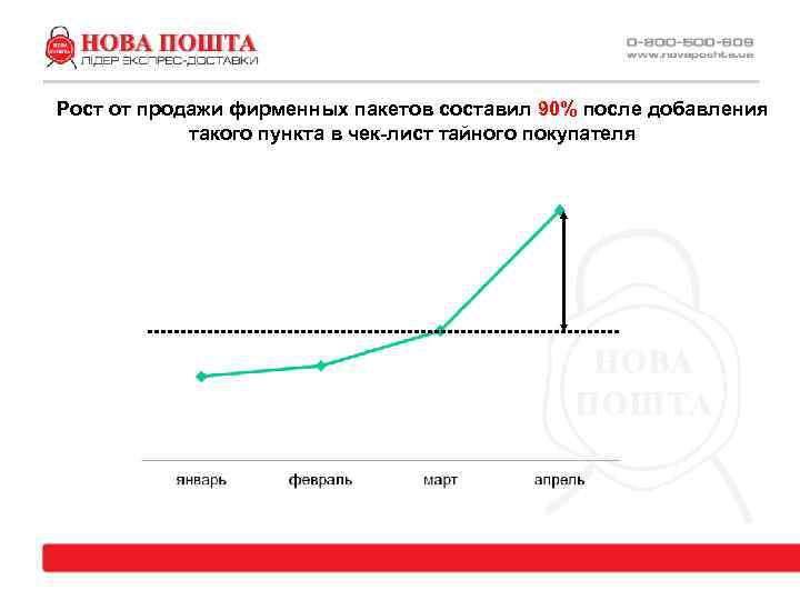 Рост от продажи фирменных пакетов составил 90% после добавления такого пункта в чек-лист тайного