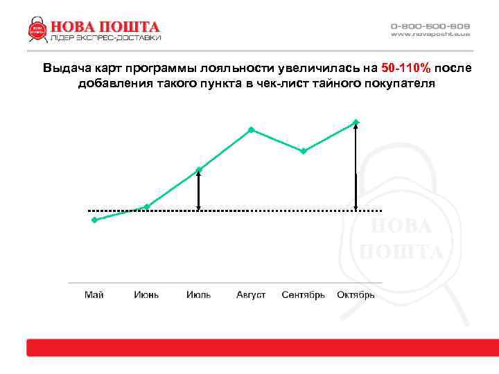 Выдача карт программы лояльности увеличилась на 50 -110% после добавления такого пункта в чек-лист