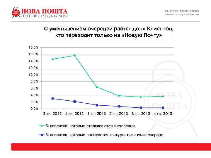 С уменьшением очередей растет доля Клиентов, кто переходит только на «Новую Почту» 