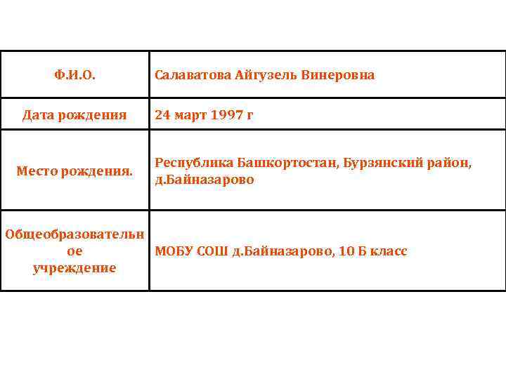 Ф. И. О. Дата рождения Место рождения. Салаватова Айгузель Винеровна 24 март 1997 г