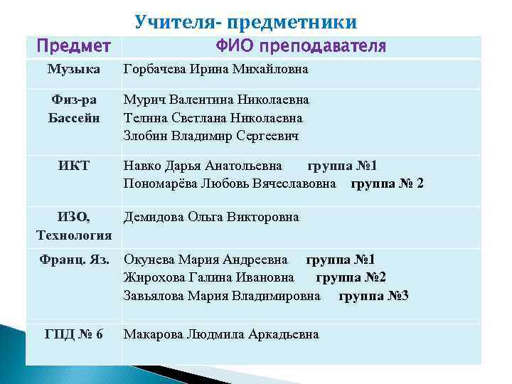 Предмет Учителя- предметники ФИО преподавателя Музыка Горбачева Ирина Михайловна Физ-ра Бассейн Мурич Валентина Николаевна