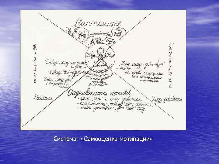 Система: «Самооценка мотивации» 