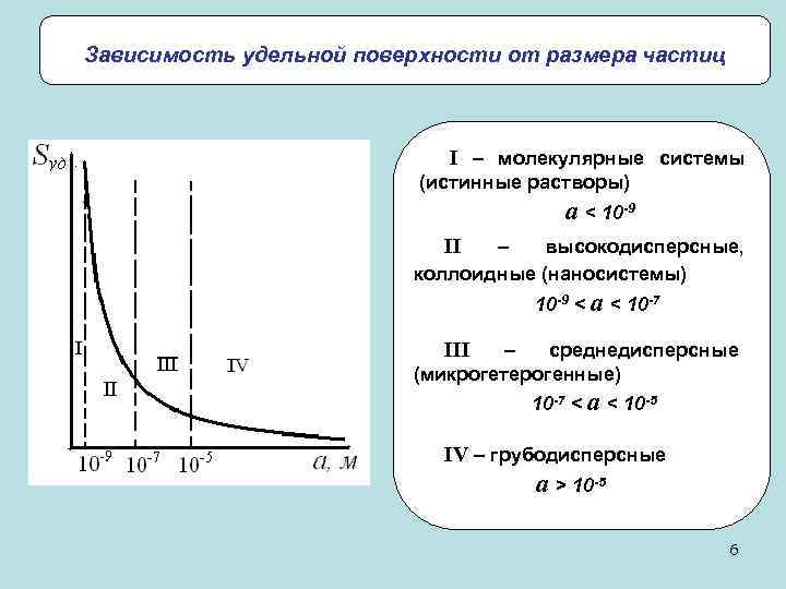 Зависимость удельной поверхности от размера частиц I – молекулярные системы (истинные растворы) a <