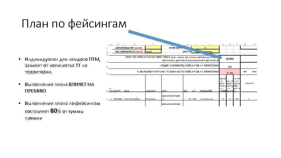 План по фейсингам • Индивидуален для каждого ПТМ, зависит от количества ТТ на территории.
