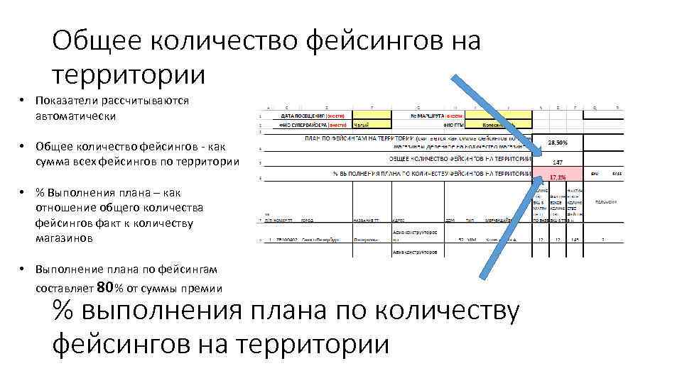 Общее количество фейсингов на территории • Показатели рассчитываются автоматически • Общее количество фейсингов -