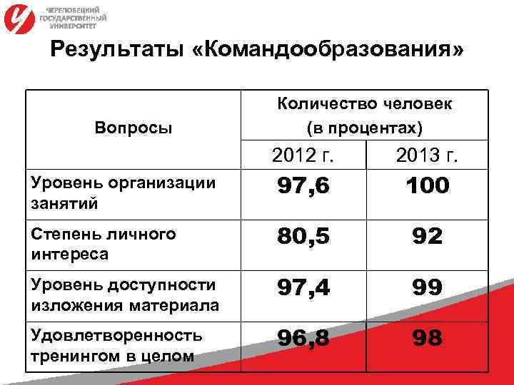 Результаты «Командообразования» Вопросы Количество человек (в процентах) 2012 г. 2013 г. Уровень организации занятий