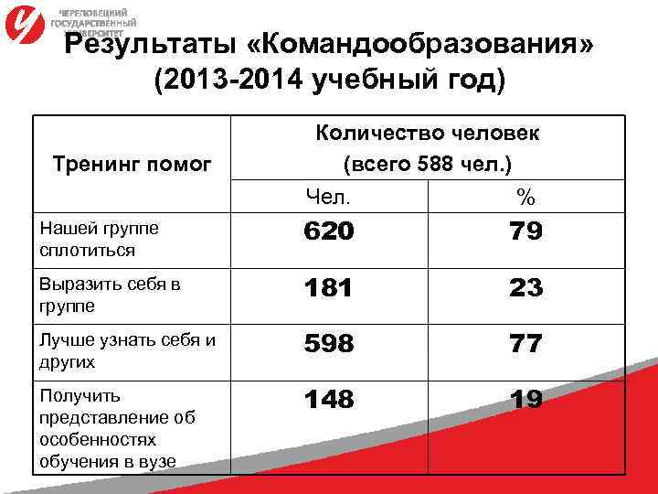 Результаты «Командообразования» (2013 -2014 учебный год) Тренинг помог Количество человек (всего 588 чел. )