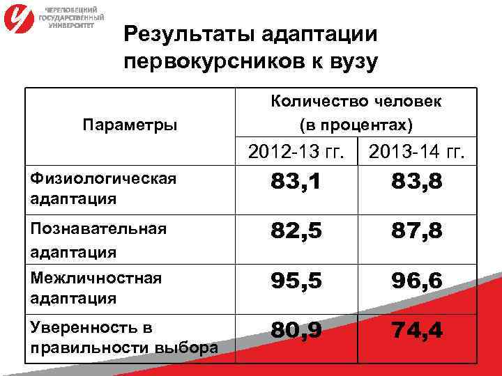 Результаты адаптации первокурсников к вузу Параметры Количество человек (в процентах) 2012 -13 гг. 2013