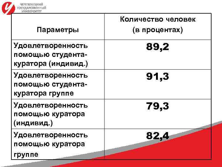 Параметры Количество человек (в процентах) Удовлетворенность помощью студентакуратора (индивид. ) 89, 2 Удовлетворенность помощью